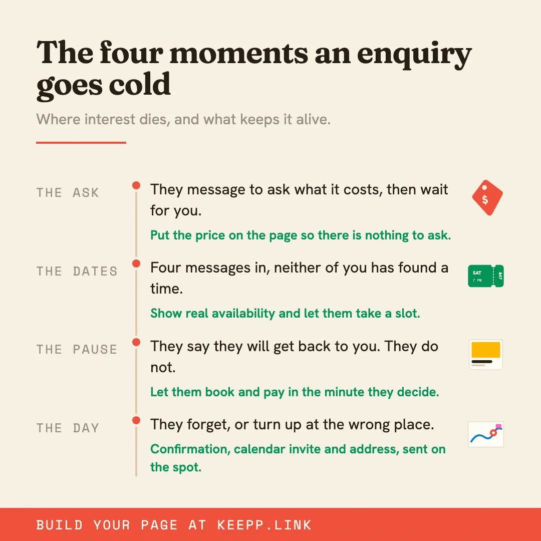 Infographic titled "The four moments an enquiry goes cold" (the ask, the dates, the pause and the day) with the fix for each