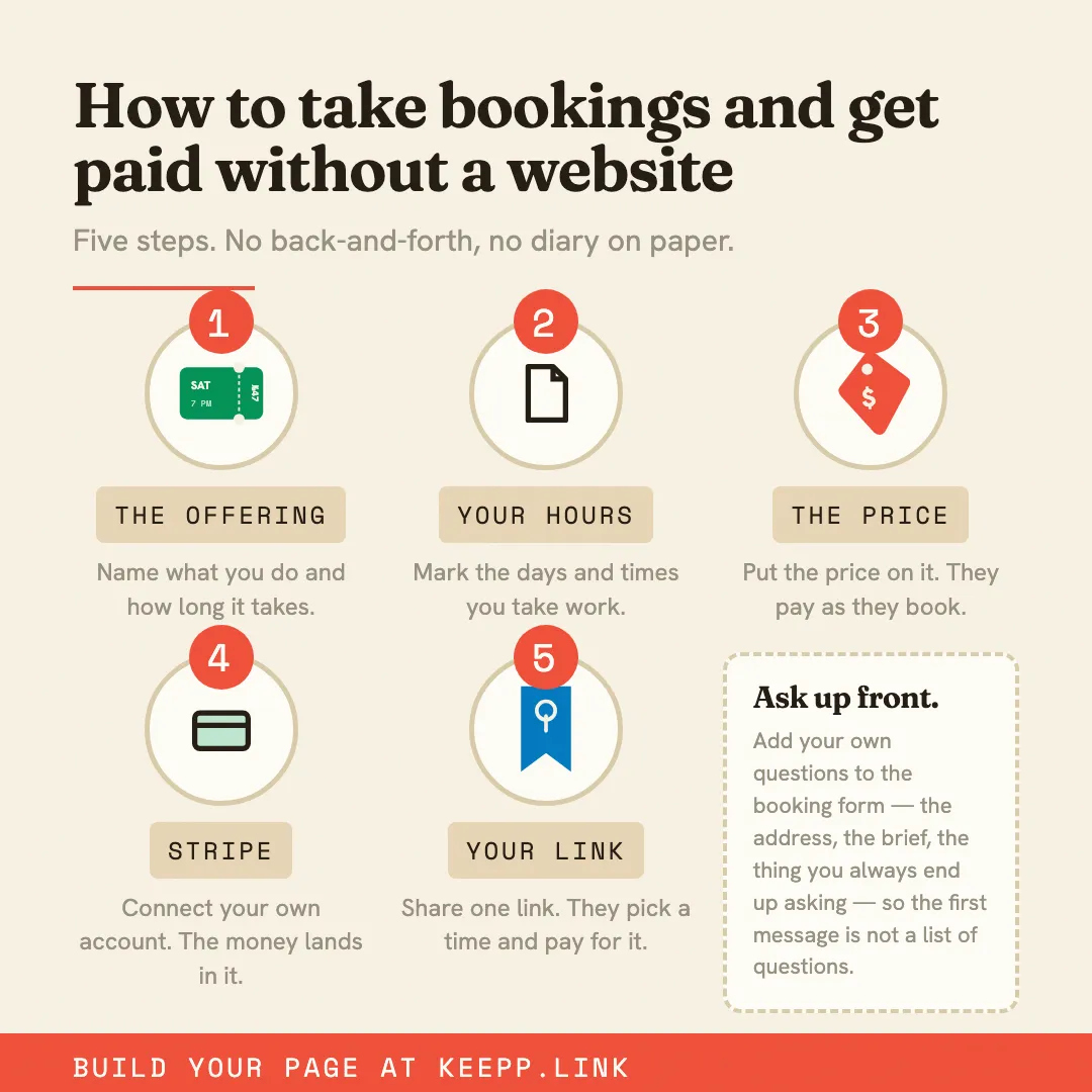 Infographic titled "How to take bookings and get paid without a website", showing five steps: the offering, your hours, the price, Stripe, your link