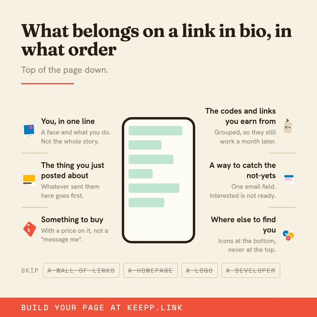 Infographic titled "What belongs on a link in bio, in what order", from the top of the page down: you in one line, the thing you just posted about, something to buy, the codes and links you earn from, a way to catch the not-yets, and where else to find you