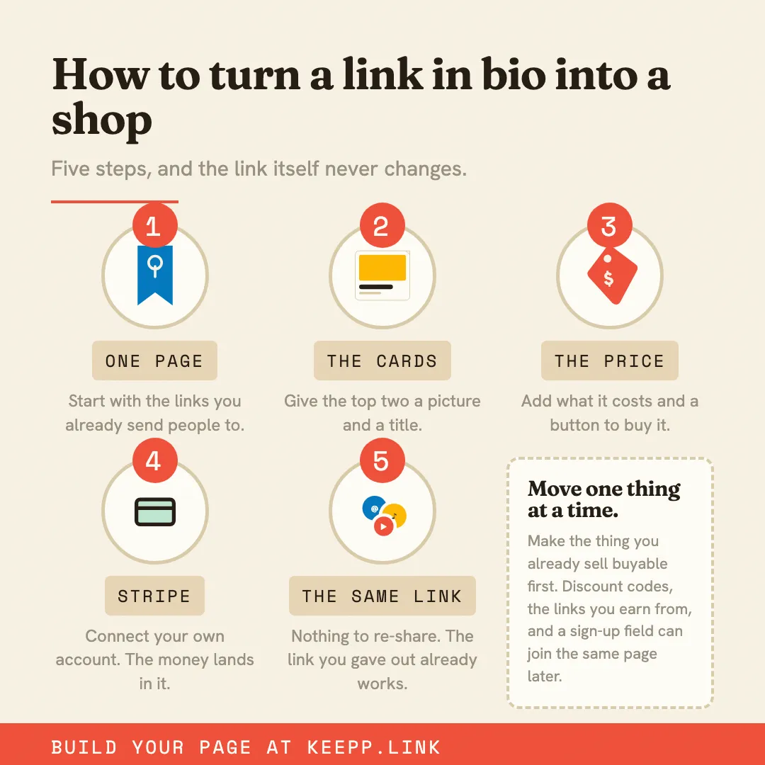 Infographic titled "How to turn a link in bio into a shop", showing five steps: one page, the cards, the price, Stripe, the same link