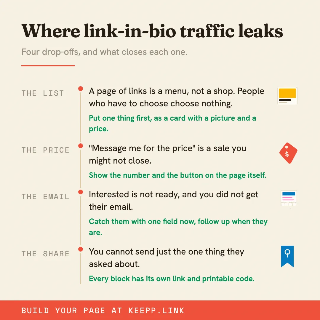 Infographic titled "Where link-in-bio traffic leaks", mapping four drop-offs (the list, the price, the email and the share) with the fix for each