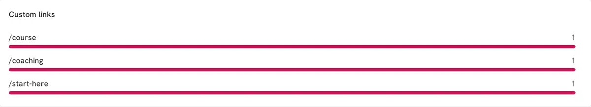The Custom links panel on Keepp's Analytics page, listing /course, /coaching and /start-here with a visit count for each