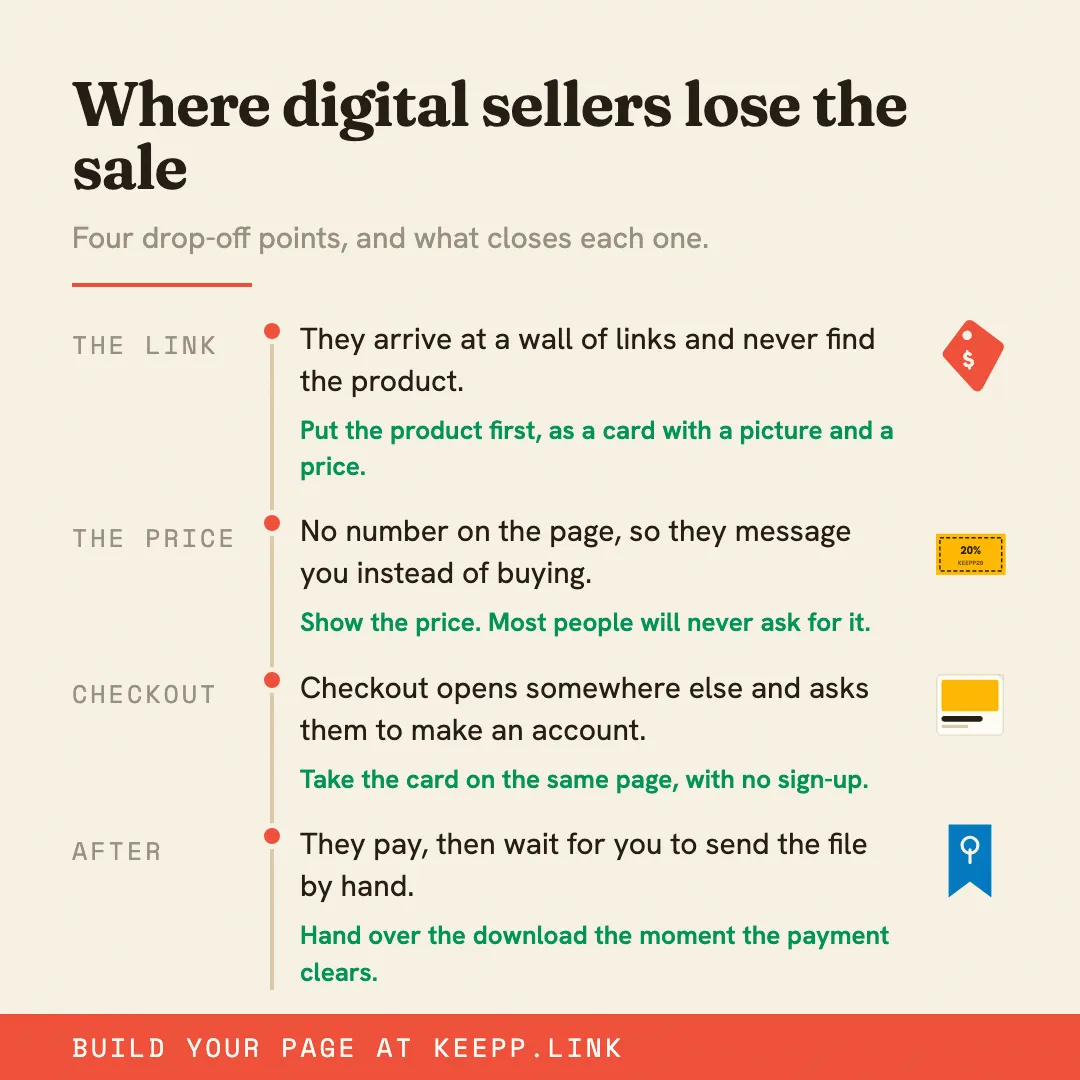 Infographic titled "Where digital sellers lose the sale", mapping four drop-off points (the link, the price, checkout and after the sale) with the fix for each
