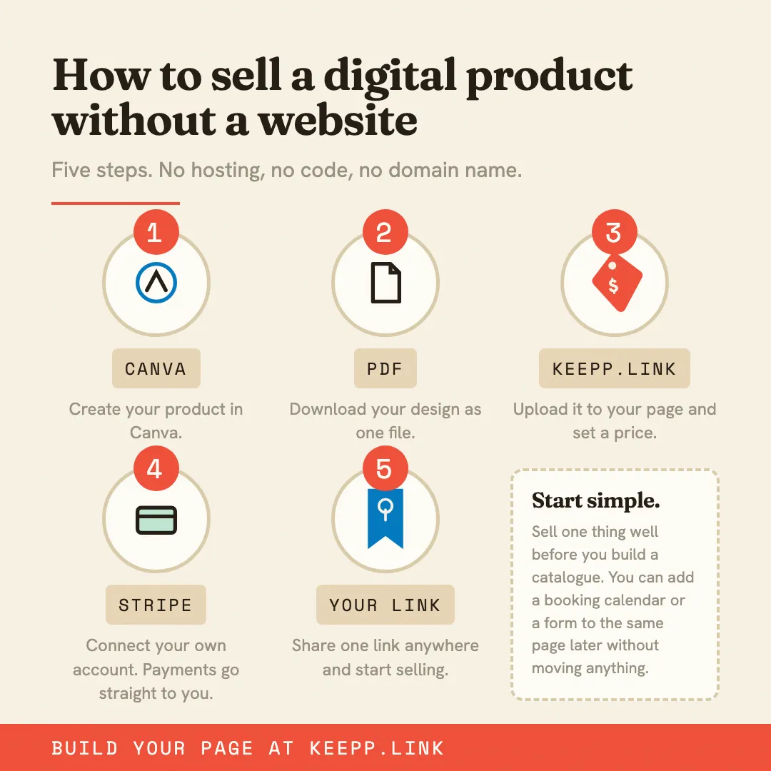 Infographic titled "How to sell a digital product without a website", showing five steps: Canva, PDF, keepp.link, Stripe, your link