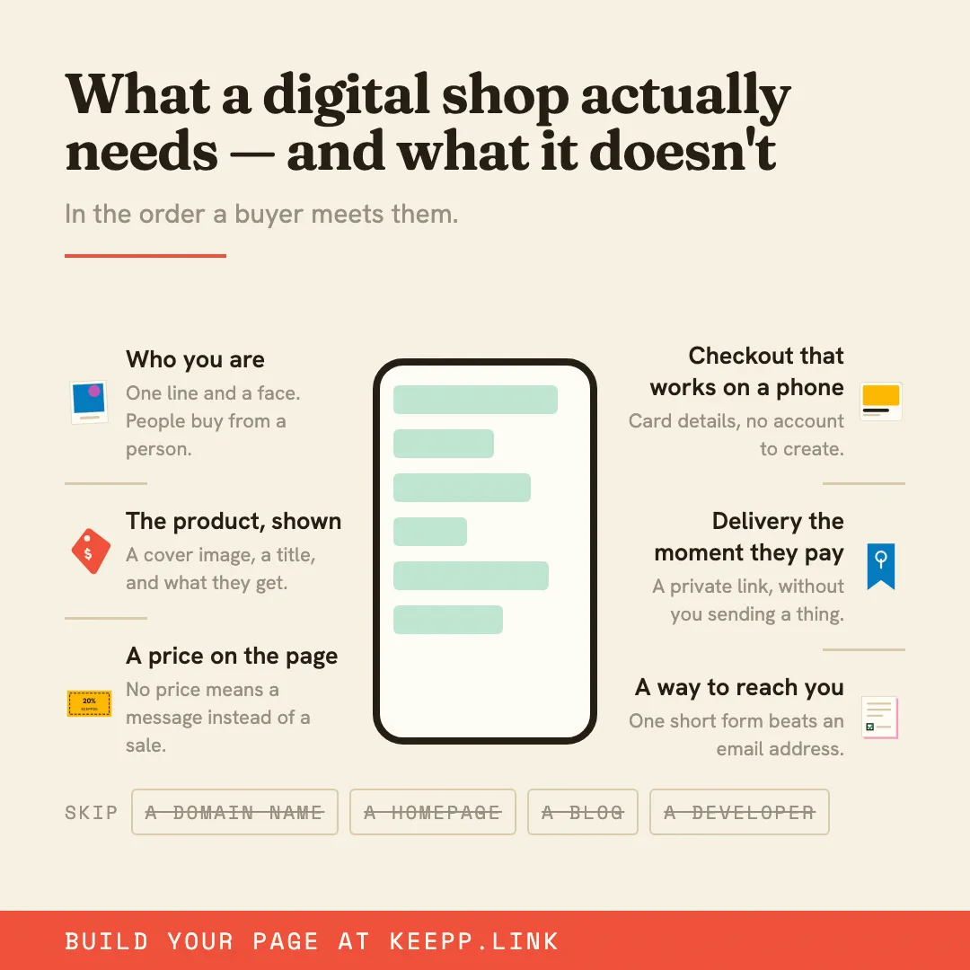 Infographic titled "What a digital shop actually needs, and what it doesn't", listing six essentials in the order a buyer meets them: who you are, the product shown, a price on the page, phone checkout, delivery the moment they pay, and a way to reach you
