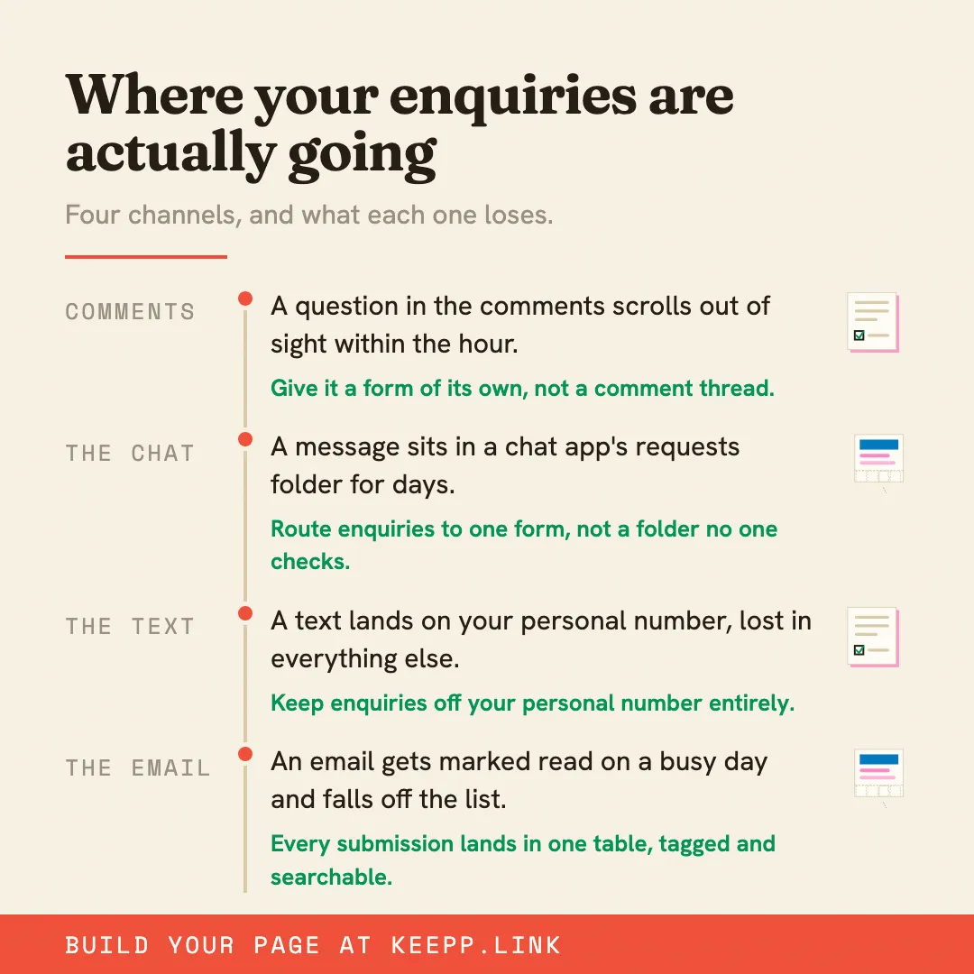 Infographic titled "Where your enquiries are actually going", covering four channels (comments, chat requests, texts and email) and what each one loses