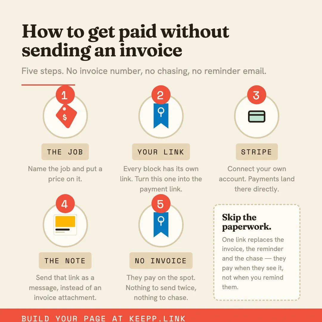 Infographic titled "How to get paid without sending an invoice", showing five steps: the job, your link, Stripe, the note, no invoice