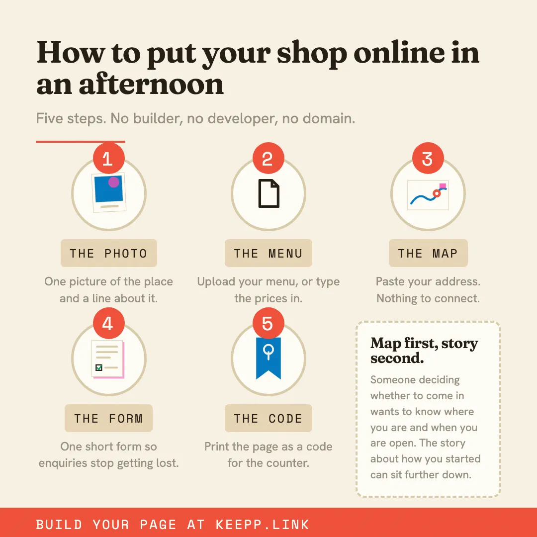 Infographic titled "How to put your shop online in an afternoon", showing five steps: the photo, the menu, the map, the form, the code