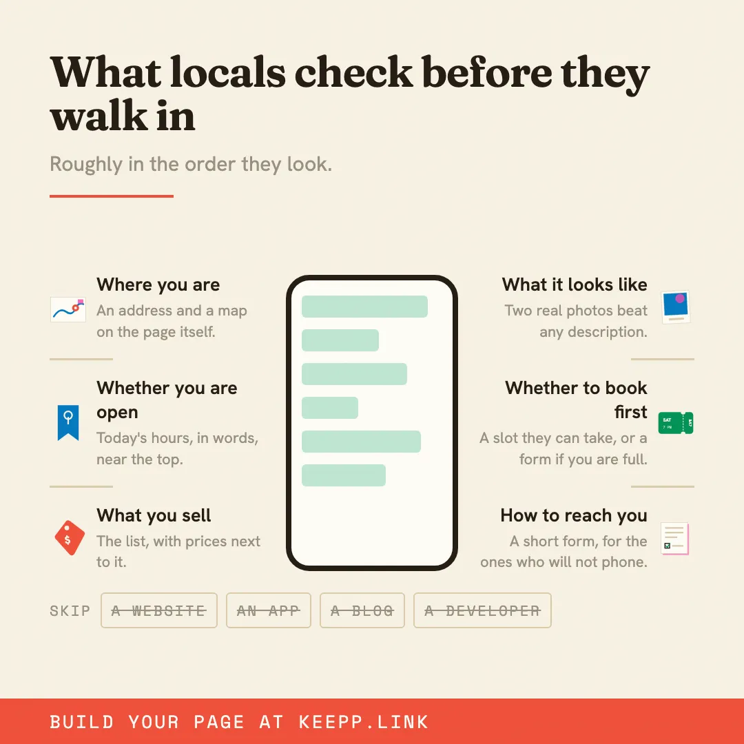 Infographic titled "What locals check before they walk in", listing six things roughly in the order they look: where you are, whether you are open, what you sell, what it looks like, whether to book first, and how to reach you