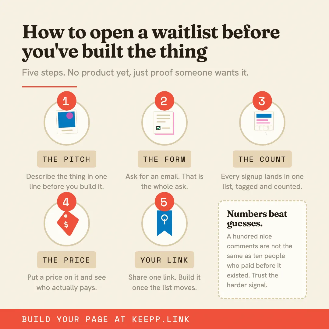 Infographic titled "How to open a waitlist before you have built the thing", showing five steps: the pitch, the form, the count, the price, your link